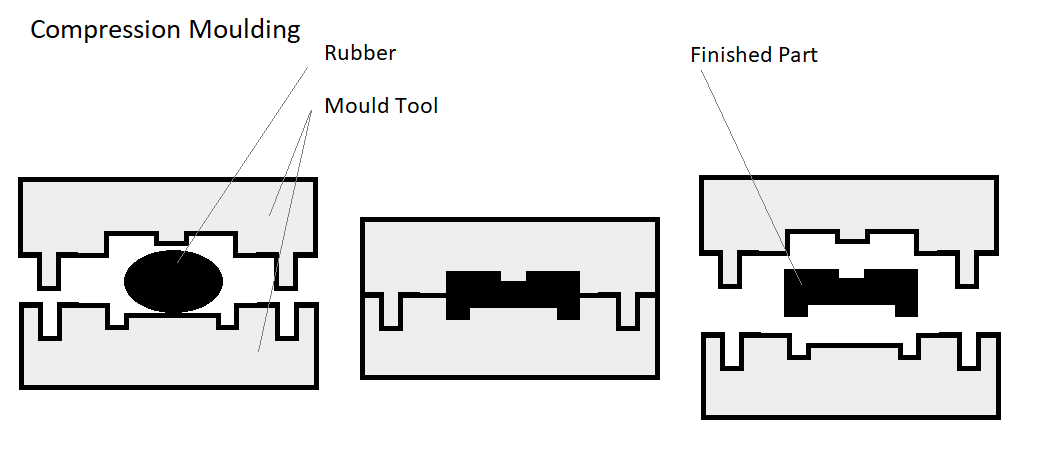 Compression Moulding Diagram
