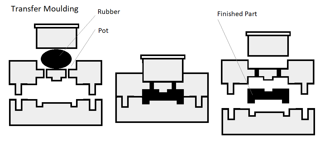 Transfer Moulding Diagram