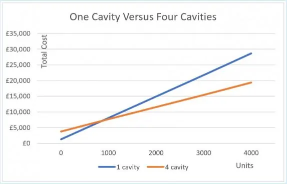 Graph Single Cavity versus 4 Cavity Tool example 